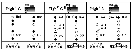 High High C and C# and D